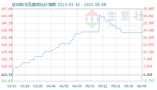 6月8日鈦白粉與瓦楞紙比價指數(shù)圖