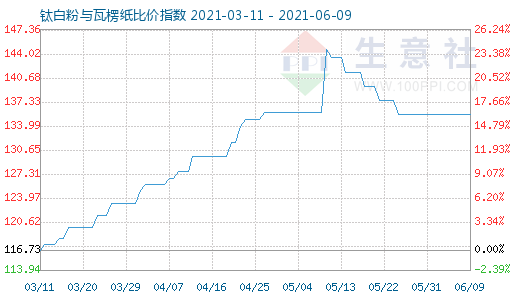 6月9日鈦白粉與瓦楞紙比價指數(shù)圖