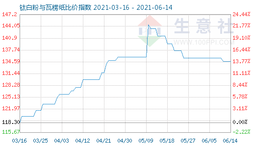 6月14日鈦白粉與瓦楞紙比價(jià)指數(shù)圖