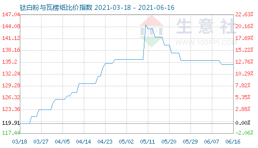 6月16日鈦白粉與瓦楞紙比價指數(shù)圖