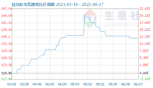 6月17日鈦白粉與瓦楞紙比價指數(shù)圖