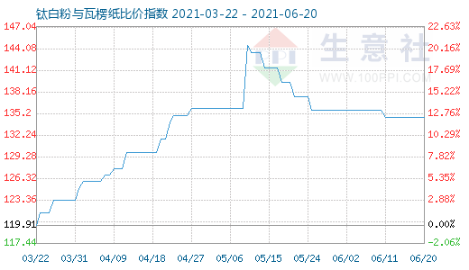 6月20日鈦白粉與瓦楞紙比價(jià)指數(shù)圖