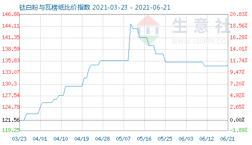 6月21日鈦白粉與瓦楞紙比價(jià)指數(shù)圖