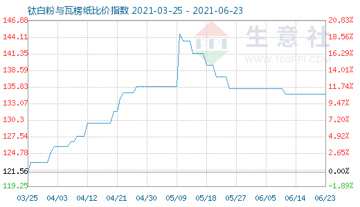 6月23日鈦白粉與瓦楞紙比價(jià)指數(shù)圖