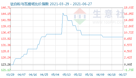 6月27日鈦白粉與瓦楞紙比價指數(shù)圖