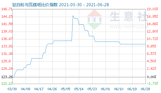 6月28日鈦白粉與瓦楞紙比價指數(shù)圖