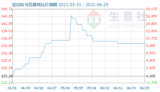 6月29日鈦白粉與瓦楞紙比價指數(shù)圖