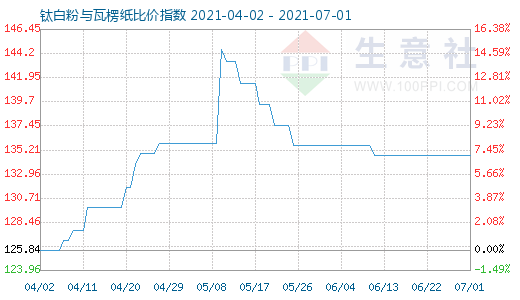 7月1日鈦白粉與瓦楞紙比價(jià)指數(shù)圖