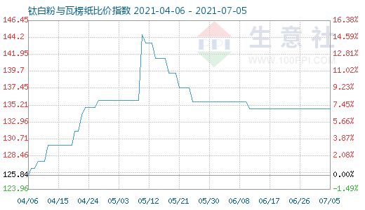 7月5日鈦白粉與瓦楞紙比價指數(shù)圖