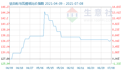 7月8日鈦白粉與瓦楞紙比價指數(shù)圖