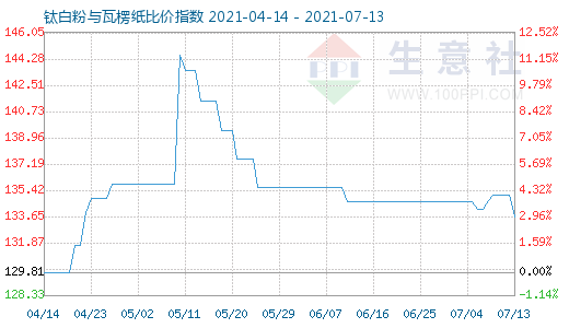 7月13日鈦白粉與瓦楞紙比價(jià)指數(shù)圖