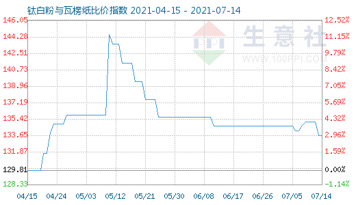 7月14日鈦白粉與瓦楞紙比價(jià)指數(shù)圖