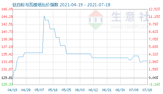 7月18日鈦白粉與瓦楞紙比價指數(shù)圖