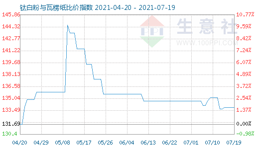 7月19日鈦白粉與瓦楞紙比價指數(shù)圖