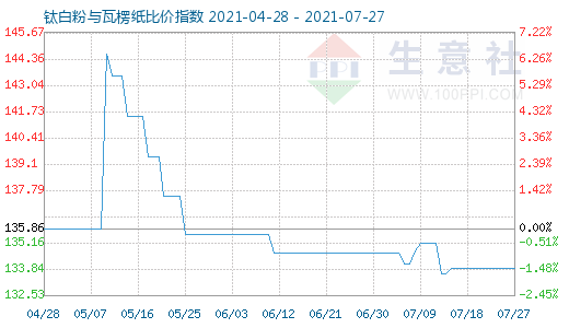 7月27日鈦白粉與瓦楞紙比價指數(shù)圖