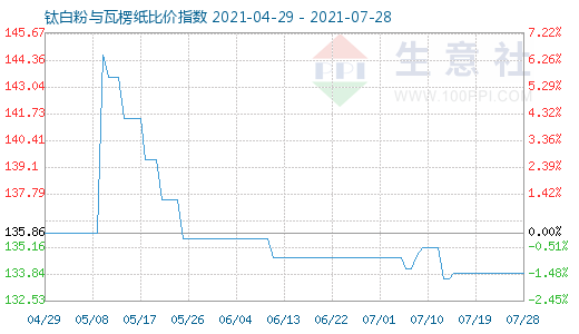 7月28日鈦白粉與瓦楞紙比價(jià)指數(shù)圖