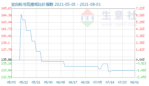 8月1日鈦白粉與瓦楞紙比價(jià)指數(shù)圖