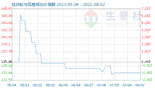 8月2日鈦白粉與瓦楞紙比價(jià)指數(shù)圖