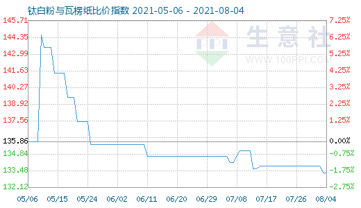 8月4日鈦白粉與瓦楞紙比價指數圖