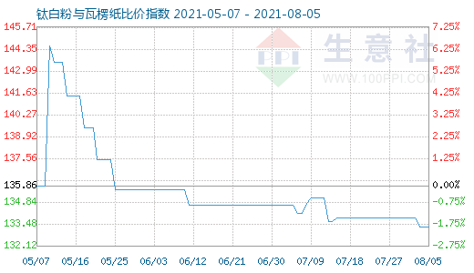 8月5日鈦白粉與瓦楞紙比價指數圖