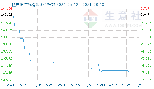 8月10日鈦白粉與瓦楞紙比價指數(shù)圖