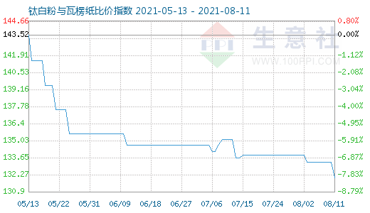 8月11日鈦白粉與瓦楞紙比價指數(shù)圖