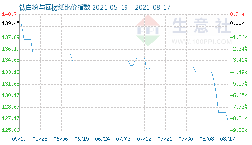 8月17日鈦白粉與瓦楞紙比價(jià)指數(shù)圖