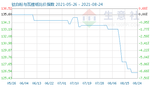 8月24日鈦白粉與瓦楞紙比價(jià)指數(shù)圖