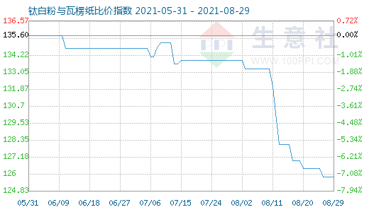 8月29日鈦白粉與瓦楞紙比價指數(shù)圖