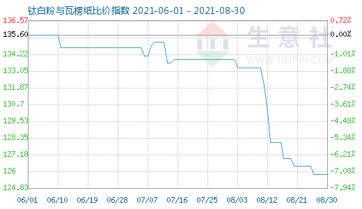 8月30日鈦白粉與瓦楞紙比價指數(shù)圖