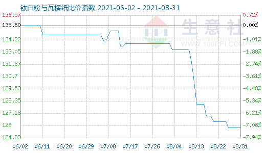 8月31日鈦白粉與瓦楞紙比價(jià)指數(shù)圖