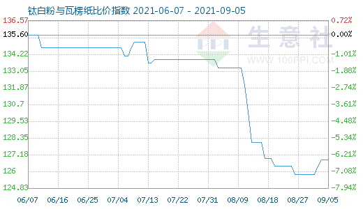 9月5日鈦白粉與瓦楞紙比價(jià)指數(shù)圖