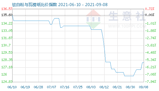 9月8日鈦白粉與瓦楞紙比價(jià)指數(shù)圖