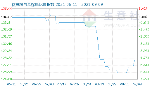 9月9日鈦白粉與瓦楞紙比價(jià)指數(shù)圖