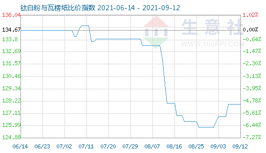 9月12日鈦白粉與瓦楞紙比價指數(shù)圖