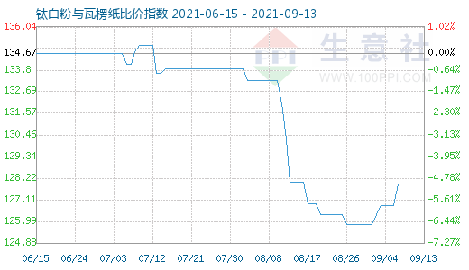 9月13日鈦白粉與瓦楞紙比價(jià)指數(shù)圖