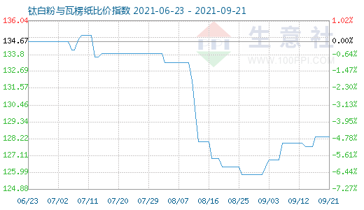 9月21日鈦白粉與瓦楞紙比價(jià)指數(shù)圖