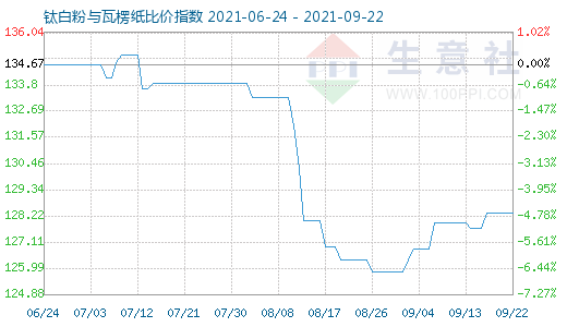 9月22日鈦白粉與瓦楞紙比價(jià)指數(shù)圖