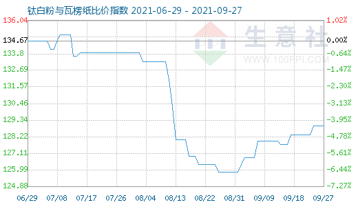 9月27日鈦白粉與瓦楞紙比價(jià)指數(shù)圖