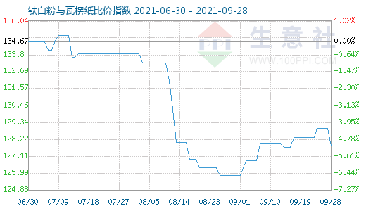 9月28日鈦白粉與瓦楞紙比價(jià)指數(shù)圖