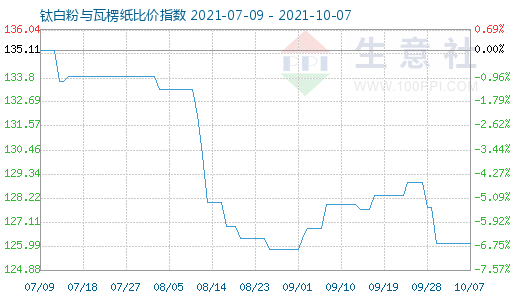 10月7日鈦白粉與瓦楞紙比價(jià)指數(shù)圖