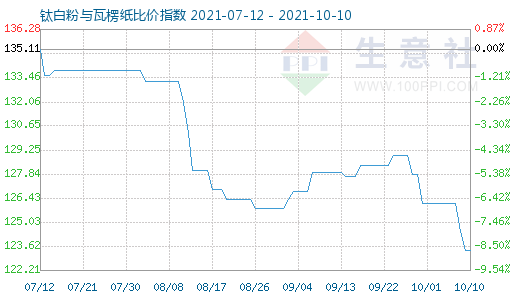 10月10日鈦白粉與瓦楞紙比價(jià)指數(shù)圖