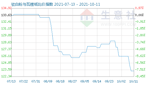 10月11日鈦白粉與瓦楞紙比價指數圖