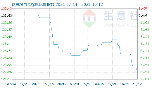 10月12日鈦白粉與瓦楞紙比價(jià)指數(shù)圖