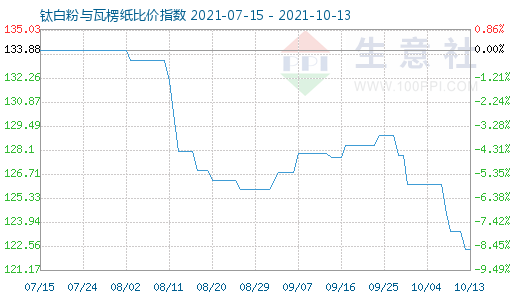 10月13日鈦白粉與瓦楞紙比價(jià)指數(shù)圖