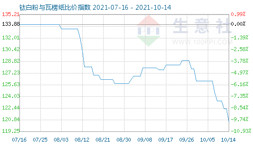 10月14日鈦白粉與瓦楞紙比價(jià)指數(shù)圖