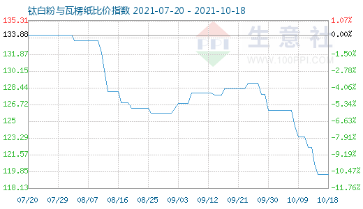 10月18日鈦白粉與瓦楞紙比價(jià)指數(shù)圖