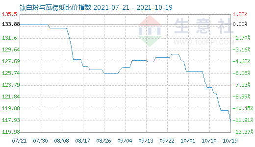 10月19日鈦白粉與瓦楞紙比價(jià)指數(shù)圖