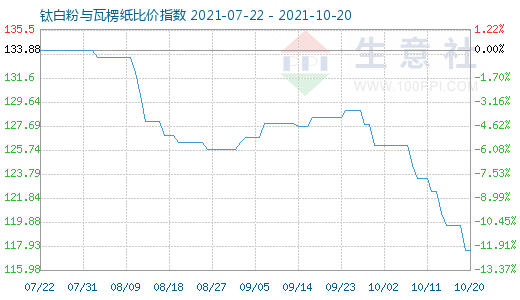 10月20日鈦白粉與瓦楞紙比價(jià)指數(shù)圖