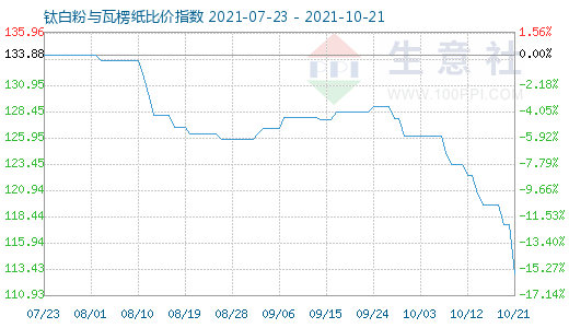 10月21日鈦白粉與瓦楞紙比價(jià)指數(shù)圖